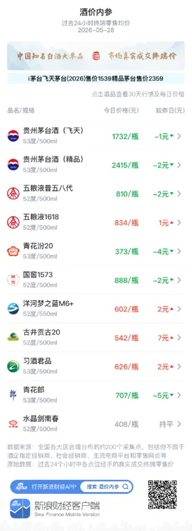 酒价内参5月28日价格发布:精品茅台下跌2元/瓶